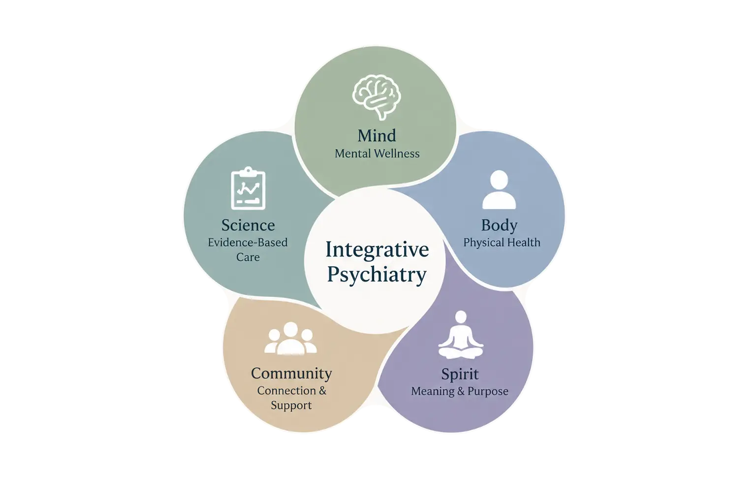 Diagram representing integrative psychiatry and whole-person mental health care through mind, body, spirit, evidence-based science, and community support.